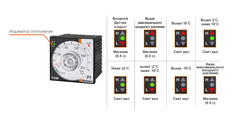 Temperature Deviation Indicators