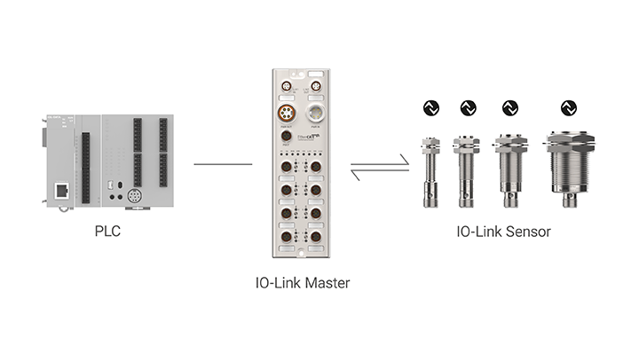Архитектура связи IO-Link, состоящая из PLC, IO-Link Master и датчиков IO-Link.