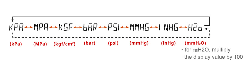 8 единиц давления (кПа, МПа, кгс/см², бар, psi, мм рт. ст., дюйм рт. ст., мм вод. ст.)