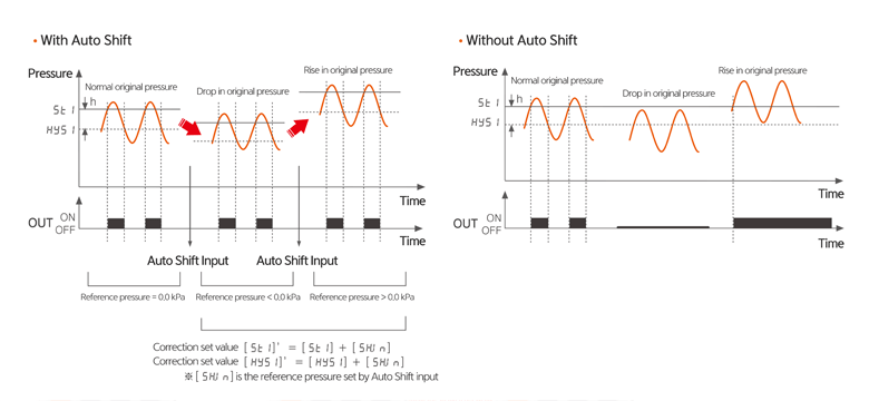 График вывода с/без Auto Shift