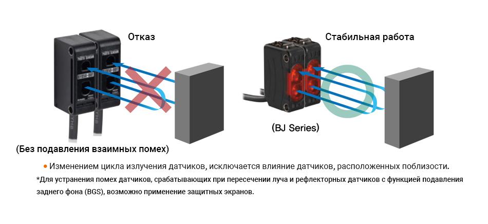 * При изменении цикла излучения датчиков на устройства не влияют другие датчики поблизости. * Для датчиков сквозного луча и датчиков отражательного типа BGS помехи могут быть использованы с помощью барьеров.