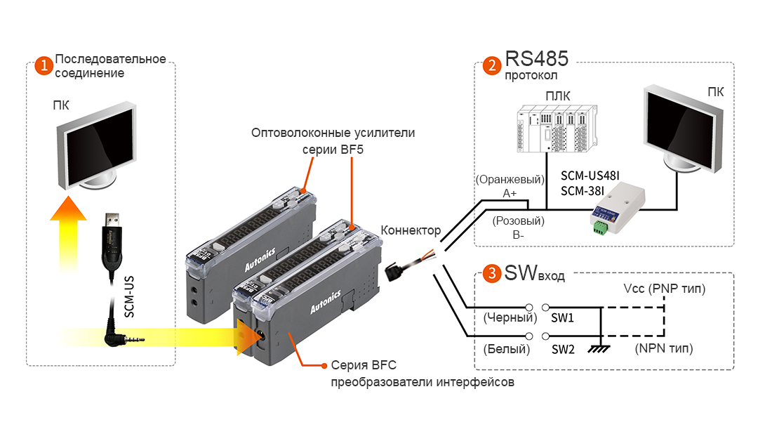 Communication with PCs, PLCs with BFC Communication Converters