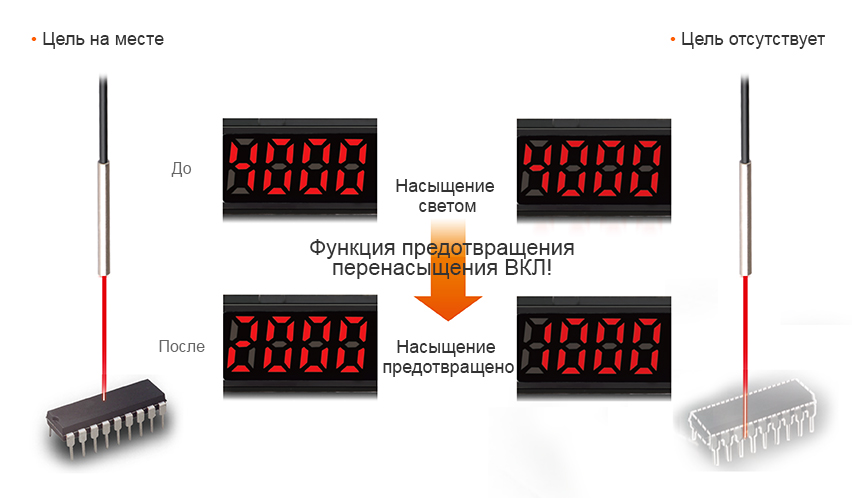 Target Present : Before - Saturated Light → Saturation Prevention Function ON!, After - Saturation Prevention