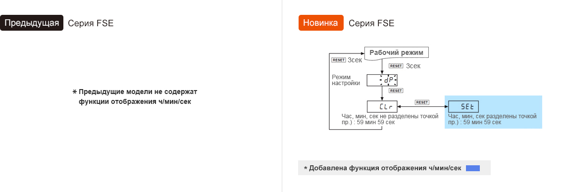 Предыдущая модель : FSE Series *Prevlous models do not contaln hr/min/sec display function, Обновление : FSE Series *Added hr/min/sec display function
