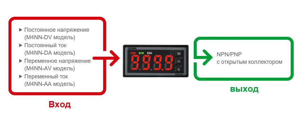 INPUT : DC Voltage(M4NN-DV model), DC Current(M4NN-DA model), AC Voltage(M4NN-AV model), AC Current(M4NN-AA model) OUTPUT : NPN/PNP Open Collector