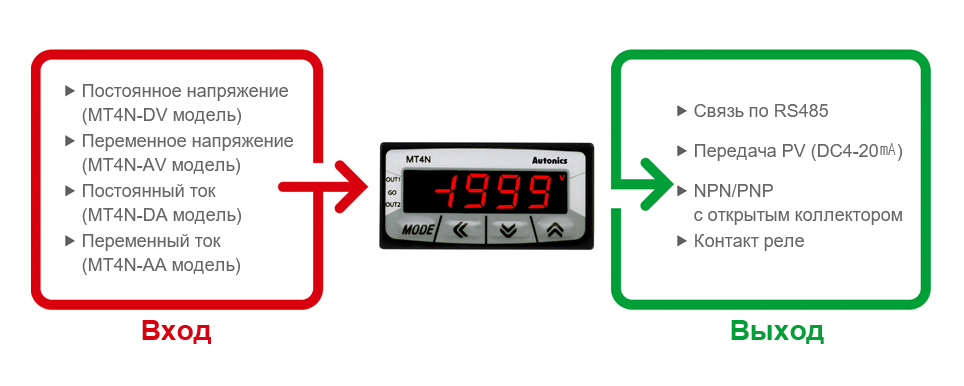 INPUT : DC Voltage (MT4N-DV Model), DC Current (MT4N-DA Model), AC Voltage (MT4N-AV Model), AC Current (MT4N-AA Model) OUTPUT : RS485 Communication, PV Transmission (DC4-20mA), NPN/PNP Open Collector, Relay Contact