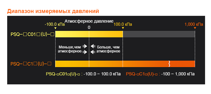 Pressure Measurement Range