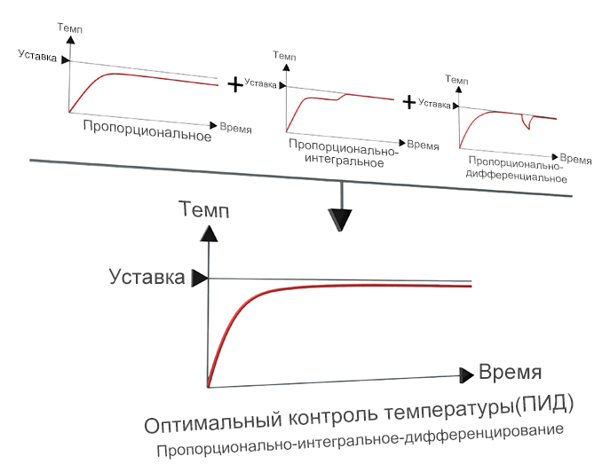Auto-Tuning PID Control Algorithm