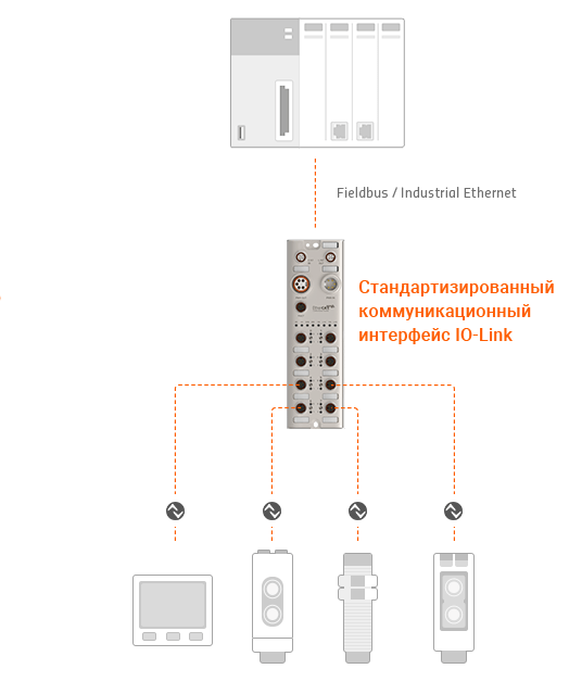 Fieldbus/промышленный Интернет, стандартизированный коммуникационный интерфейс IO-Link