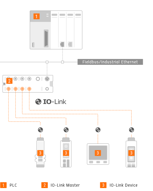 io-link, архитектура системы